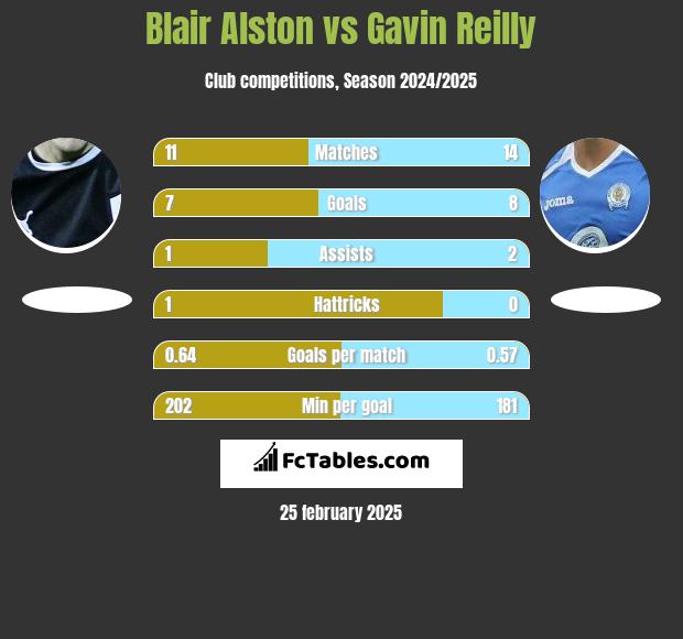 Blair Alston vs Gavin Reilly h2h player stats