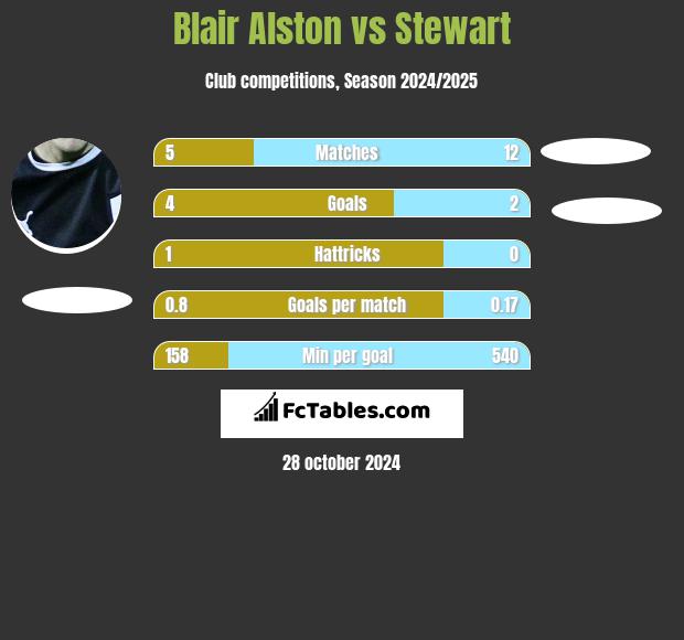 Blair Alston vs Stewart h2h player stats