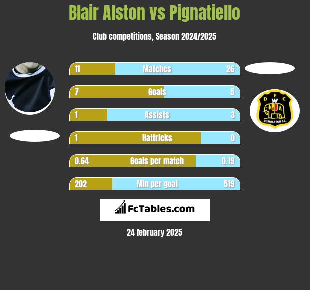 Blair Alston vs Pignatiello h2h player stats