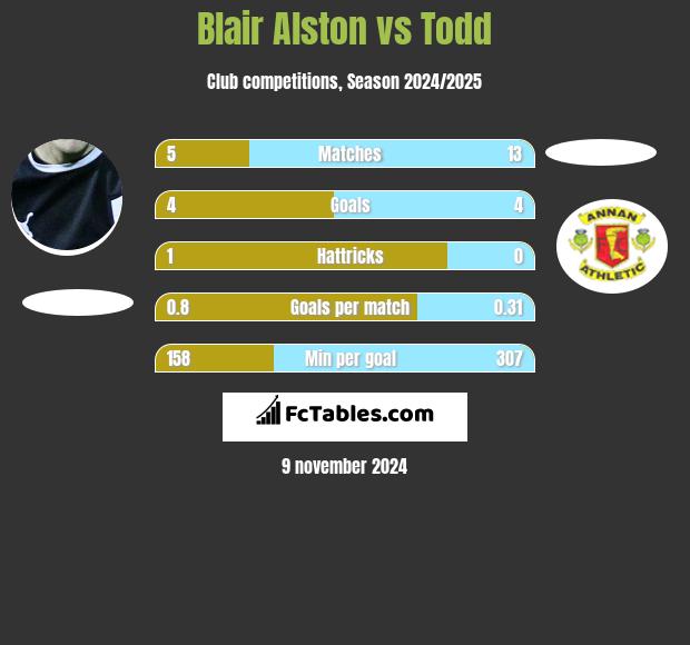 Blair Alston vs Todd h2h player stats