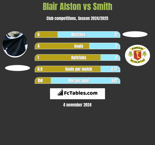 Blair Alston vs Smith h2h player stats