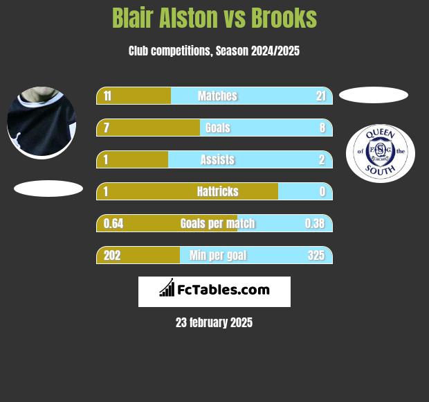 Blair Alston vs Brooks h2h player stats