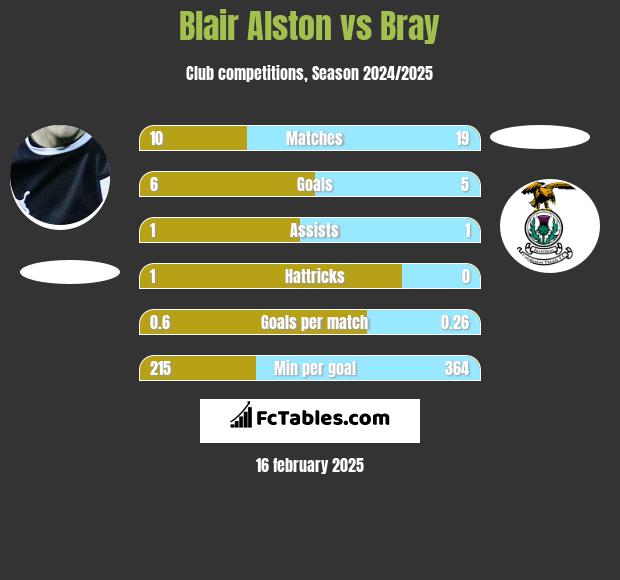 Blair Alston vs Bray h2h player stats