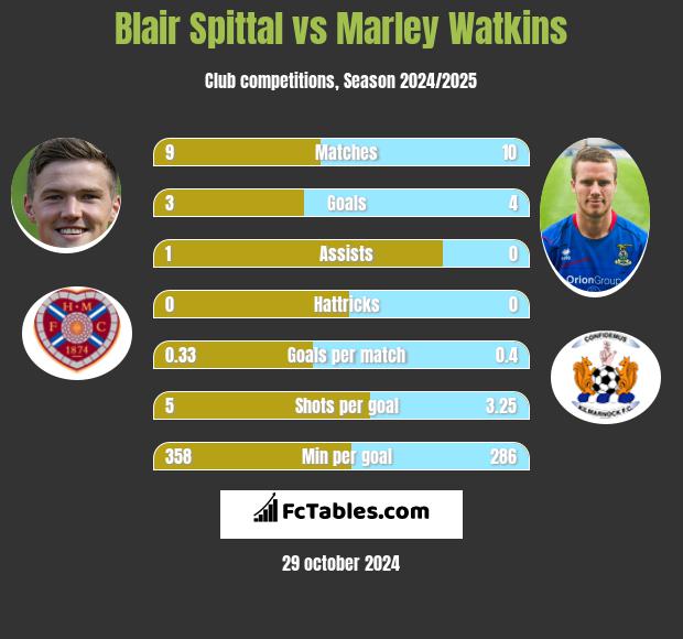 Blair Spittal vs Marley Watkins h2h player stats