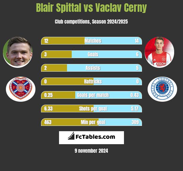 Blair Spittal vs Vaclav Cerny h2h player stats