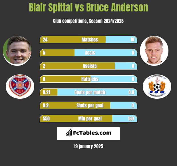 Blair Spittal vs Bruce Anderson h2h player stats