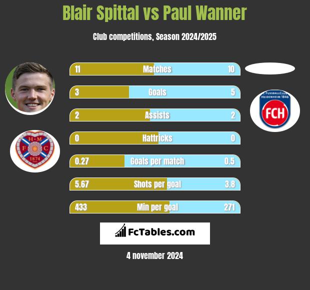 Blair Spittal vs Paul Wanner h2h player stats