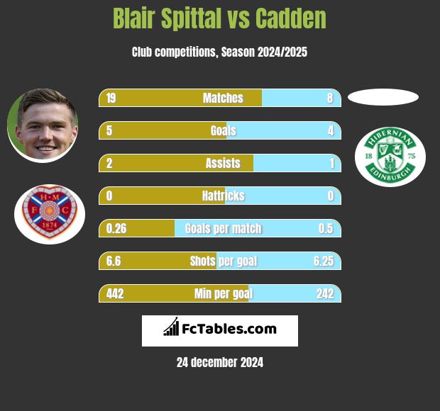 Blair Spittal vs Cadden h2h player stats