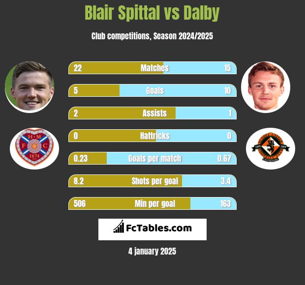 Blair Spittal vs Dalby h2h player stats