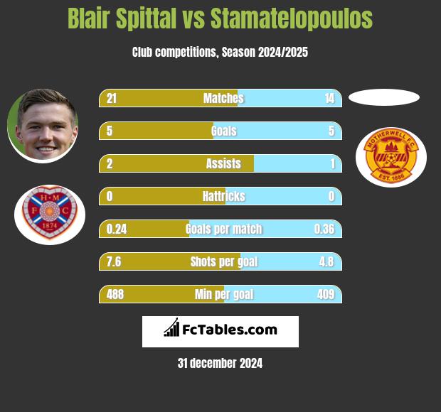 Blair Spittal vs Stamatelopoulos h2h player stats