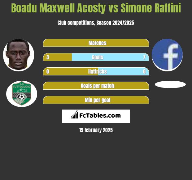 Boadu Maxwell Acosty vs Simone Raffini h2h player stats