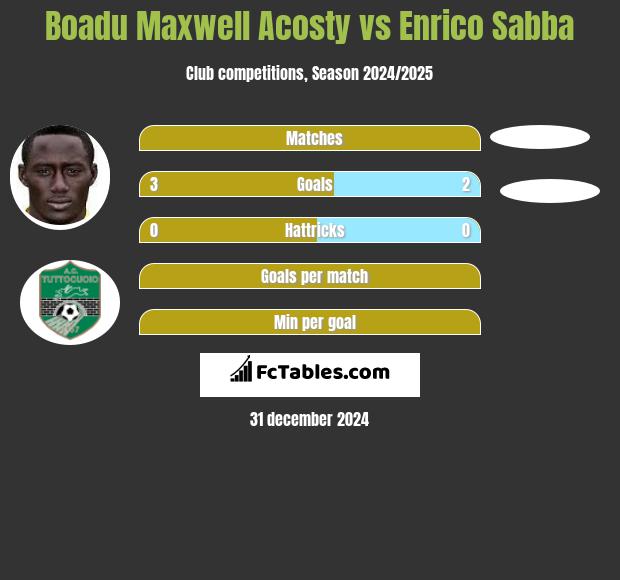 Boadu Maxwell Acosty vs Enrico Sabba h2h player stats