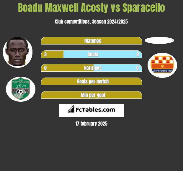 Boadu Maxwell Acosty vs Sparacello h2h player stats