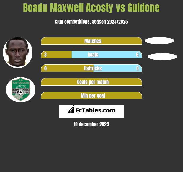 Boadu Maxwell Acosty vs Guidone h2h player stats