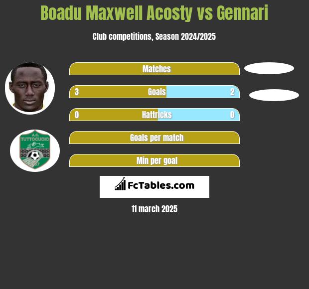 Boadu Maxwell Acosty vs Gennari h2h player stats