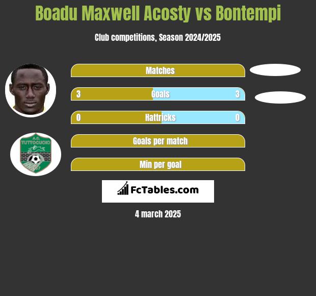 Boadu Maxwell Acosty vs Bontempi h2h player stats