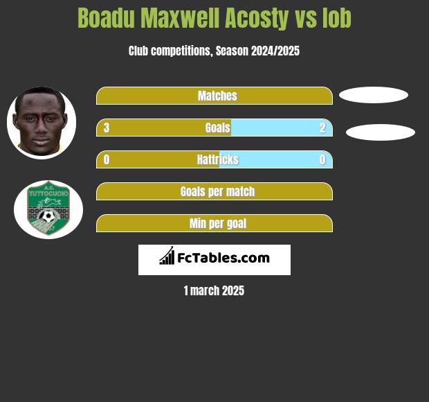 Boadu Maxwell Acosty vs Iob h2h player stats