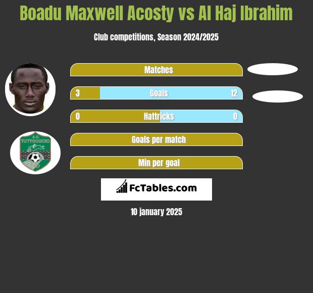 Boadu Maxwell Acosty vs Al Haj Ibrahim h2h player stats