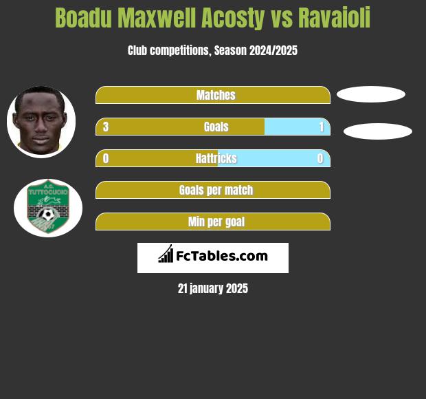 Boadu Maxwell Acosty vs Ravaioli h2h player stats