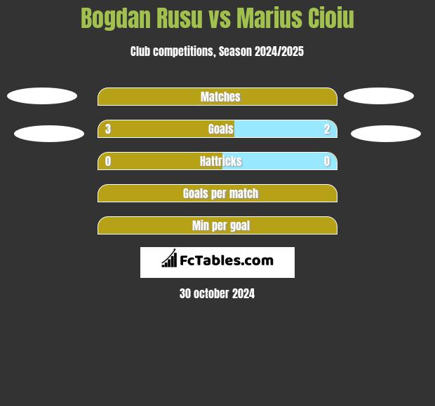 Bogdan Rusu vs Marius Cioiu h2h player stats