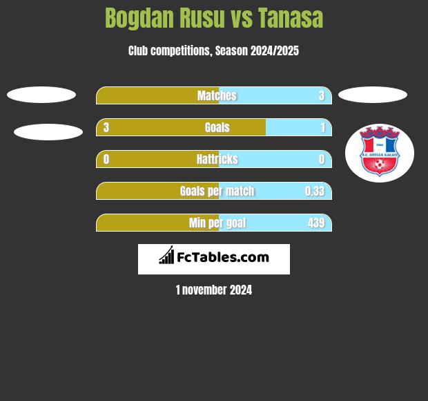 Bogdan Rusu vs Tanasa h2h player stats