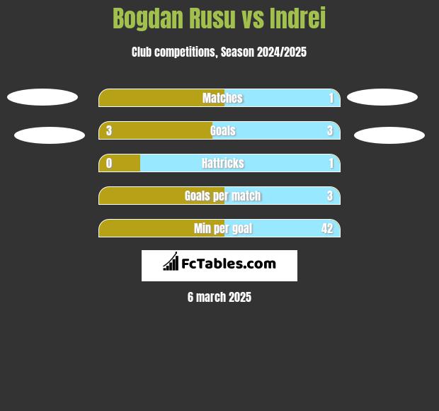 Bogdan Rusu vs Indrei h2h player stats