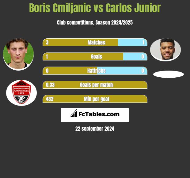 Boris Cmiljanic vs Carlos Junior h2h player stats