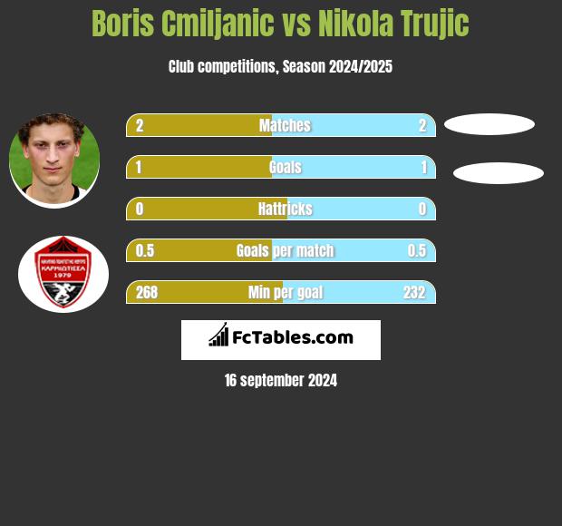 Boris Cmiljanic vs Nikola Trujić h2h player stats