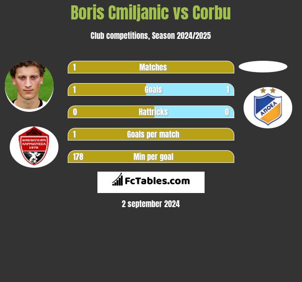 Boris Cmiljanic vs Corbu h2h player stats