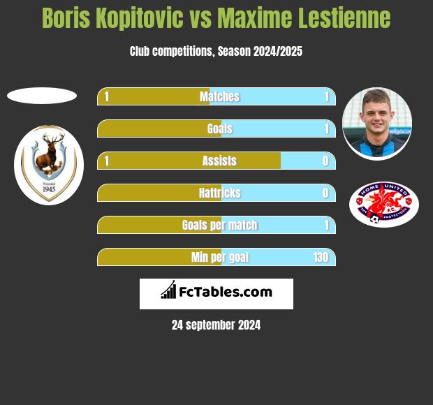 Boris Kopitovic vs Maxime Lestienne h2h player stats