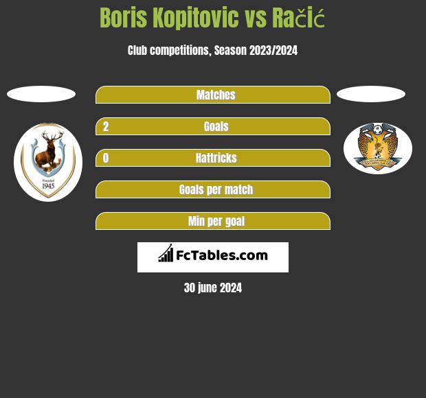 Boris Kopitovic vs Račić h2h player stats