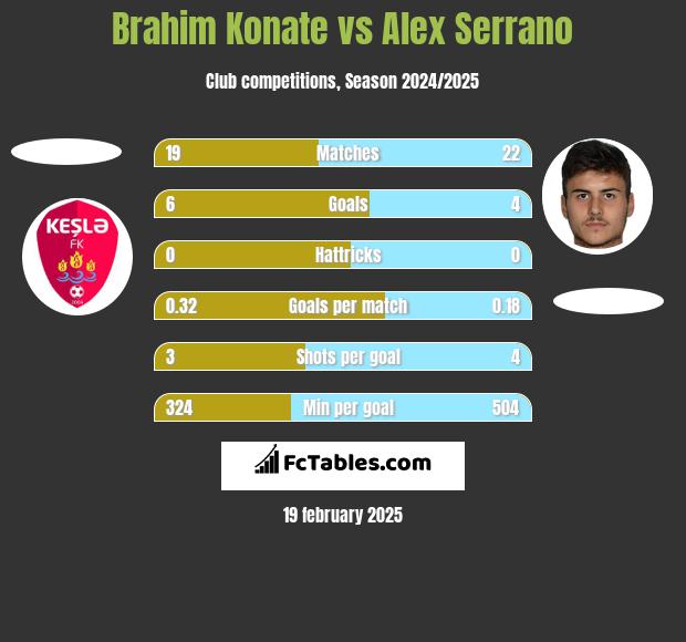 Brahim Konate vs Alex Serrano h2h player stats