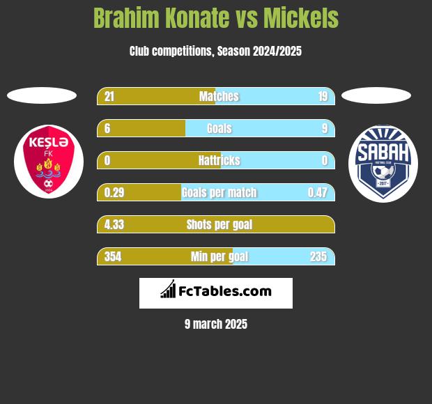 Brahim Konate vs Mickels h2h player stats