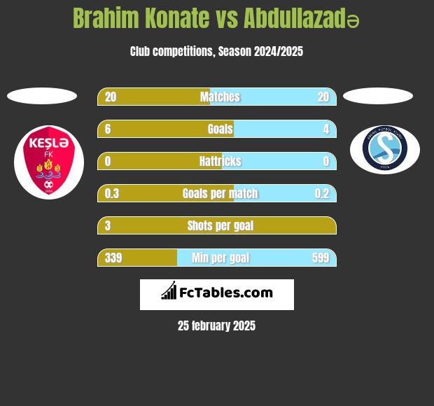 Brahim Konate vs Abdullazadə h2h player stats