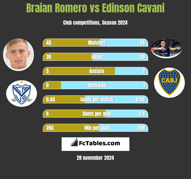 Braian Romero vs Edinson Cavani h2h player stats