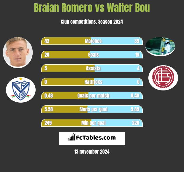 Braian Romero vs Walter Bou h2h player stats