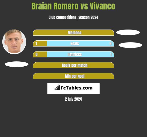 Braian Romero vs Vivanco h2h player stats