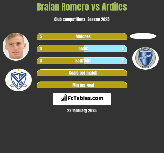 Braian Romero vs Ardiles h2h player stats