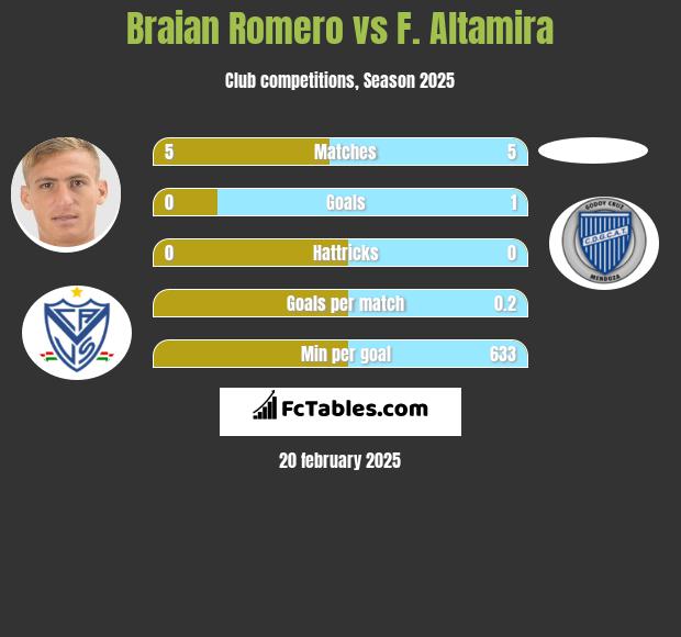 Braian Romero vs F. Altamira h2h player stats