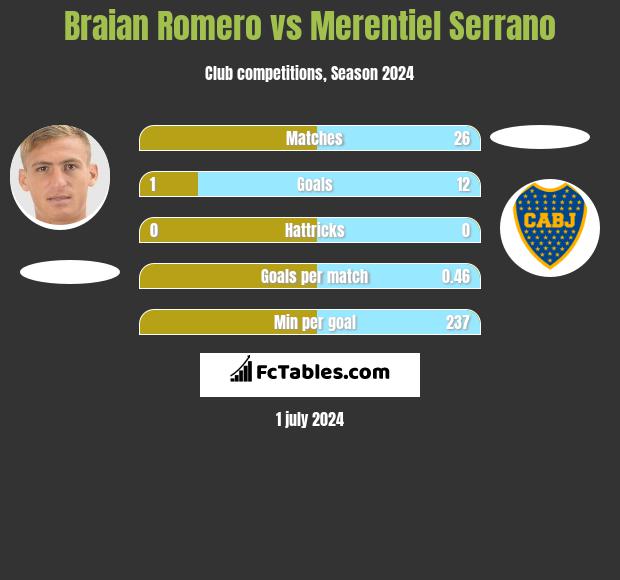 Braian Romero vs Merentiel Serrano h2h player stats