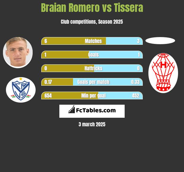 Braian Romero vs Tissera h2h player stats