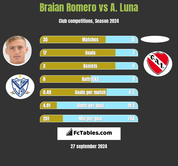 Braian Romero vs A. Luna h2h player stats