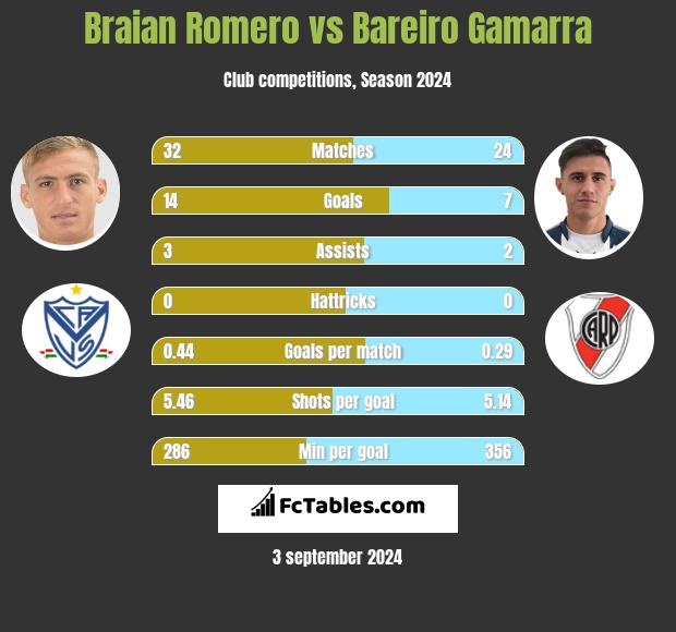 Braian Romero vs Bareiro Gamarra h2h player stats