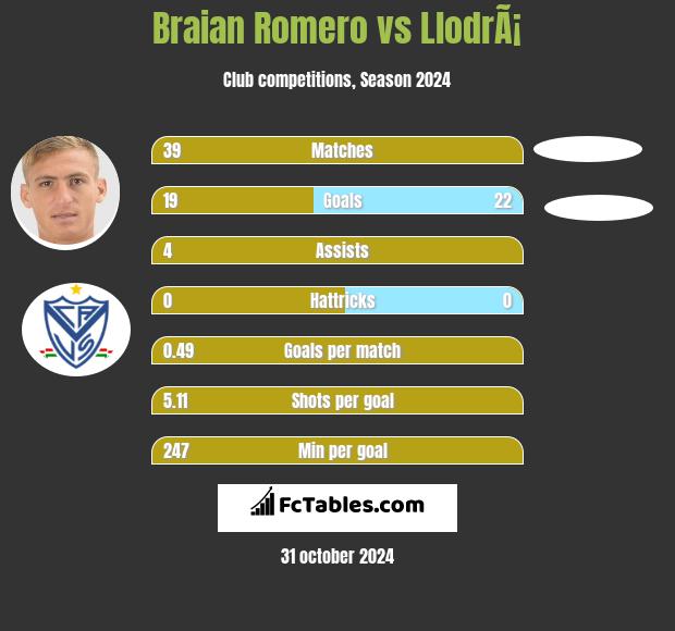 Braian Romero vs LlodrÃ¡ h2h player stats