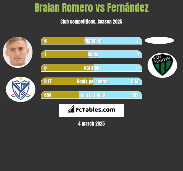 Braian Romero vs Fernández h2h player stats