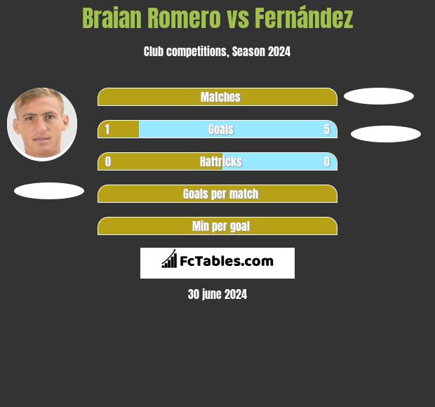 Braian Romero vs Fernández h2h player stats