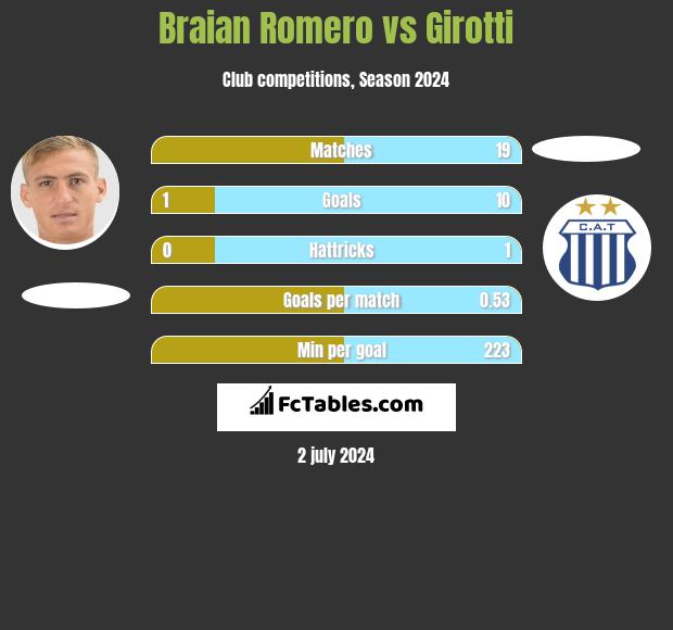 Braian Romero vs Girotti h2h player stats