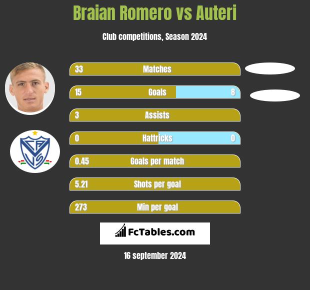 Braian Romero vs Auteri h2h player stats