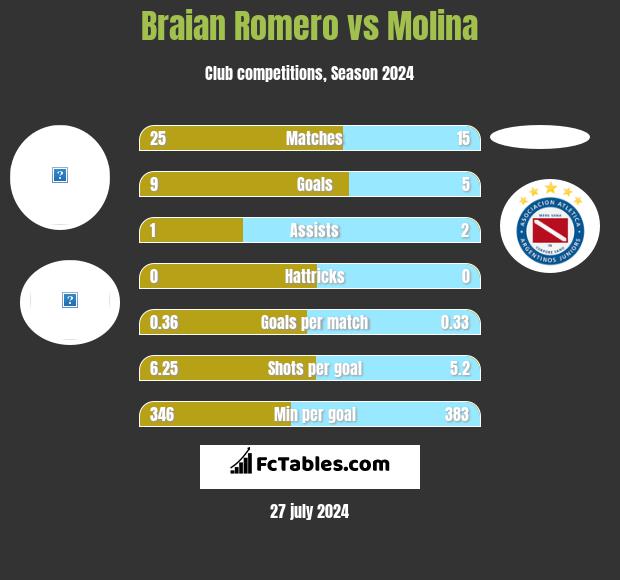 Braian Romero vs Molina h2h player stats