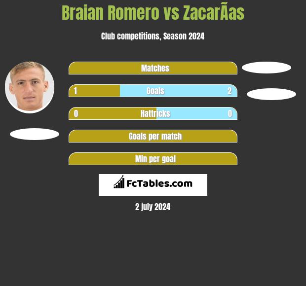 Braian Romero vs ZacarÃ­as h2h player stats